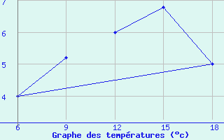 Courbe de tempratures pour Latronico