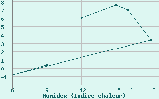 Courbe de l'humidex pour Passo Dei Giovi