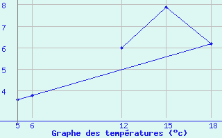 Courbe de tempratures pour Sonnblick