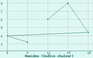 Courbe de l'humidex pour Mondovi