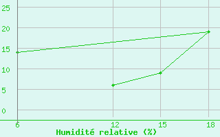 Courbe de l'humidit relative pour Ghadames