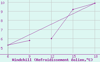 Courbe du refroidissement olien pour Termoli