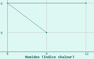 Courbe de l'humidex pour Passo Della Cisa