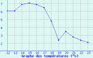 Courbe de tempratures pour Mont-Rigi (Be)