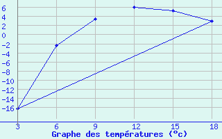 Courbe de tempratures pour Vesljana