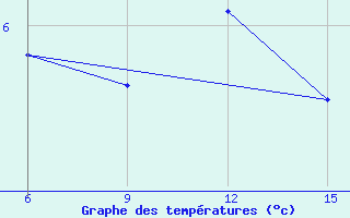 Courbe de tempratures pour Hopa