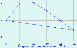 Courbe de tempratures pour Kovda