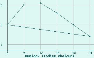 Courbe de l'humidex pour Kovda