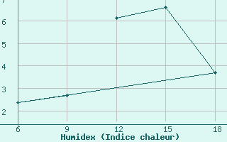 Courbe de l'humidex pour Medea