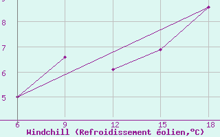 Courbe du refroidissement olien pour Midelt