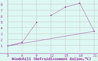 Courbe du refroidissement olien pour Stykkisholmur