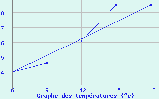 Courbe de tempratures pour Djelfa