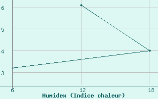 Courbe de l'humidex pour Khenchella