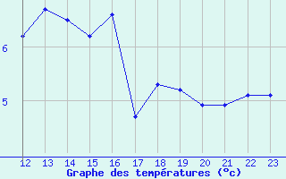 Courbe de tempratures pour Capel Curig