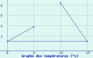 Courbe de tempratures pour Hopa