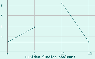 Courbe de l'humidex pour Hopa