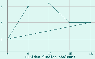 Courbe de l'humidex pour Arezzo