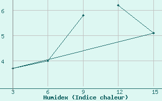 Courbe de l'humidex pour Ust'- Sugor