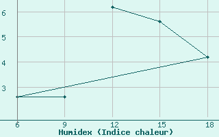 Courbe de l'humidex pour Passo Dei Giovi