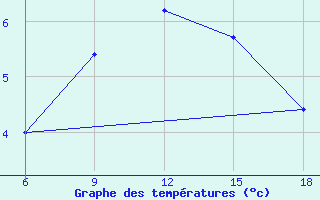 Courbe de tempratures pour Svenska Hogarna