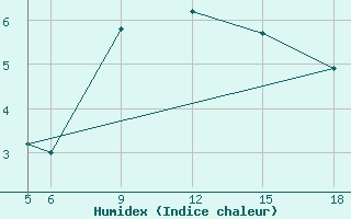 Courbe de l'humidex pour Sonnblick