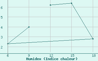 Courbe de l'humidex pour Khenchella