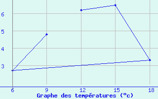 Courbe de tempratures pour Bordj Bou Arreridj