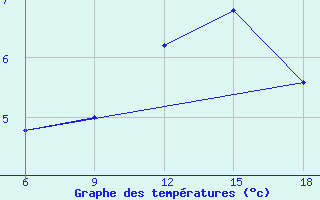 Courbe de tempratures pour Medea