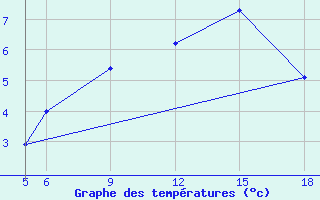 Courbe de tempratures pour Sonnblick