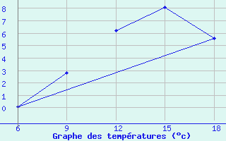 Courbe de tempratures pour Djelfa