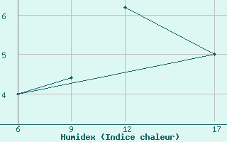 Courbe de l'humidex pour Passo Della Cisa