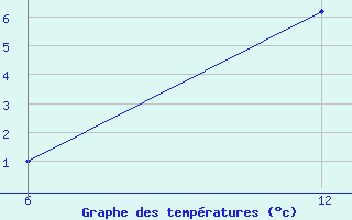 Courbe de tempratures pour Reutte / Tirol