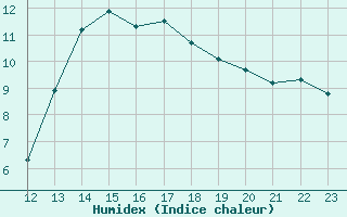 Courbe de l'humidex pour Saint-Saturnin-Ls-Avignon (84)