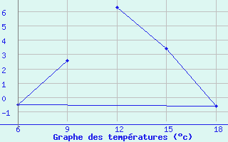 Courbe de tempratures pour Agri