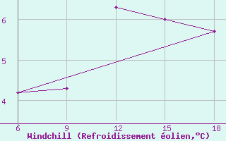 Courbe du refroidissement olien pour Djelfa