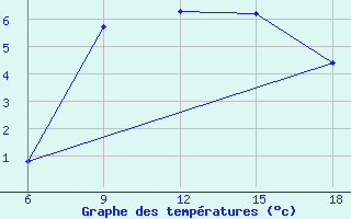 Courbe de tempratures pour Kautokeino