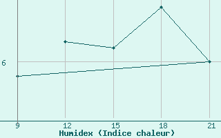 Courbe de l'humidex pour Grimsstadir