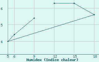 Courbe de l'humidex pour Sonnblick