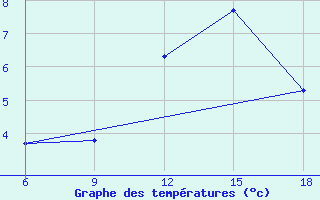 Courbe de tempratures pour Djelfa