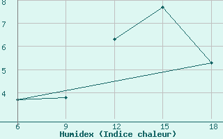 Courbe de l'humidex pour Djelfa