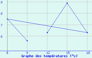 Courbe de tempratures pour Midelt