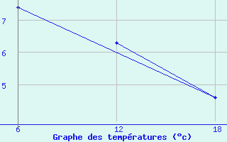 Courbe de tempratures pour Nordli-Holand