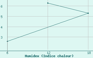 Courbe de l'humidex pour Cuovddatmohkki