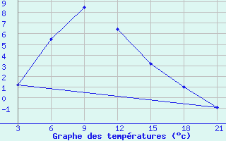 Courbe de tempratures pour Karsahura