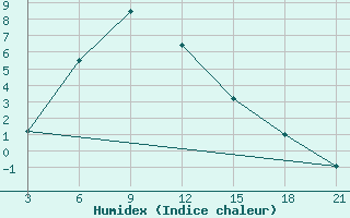 Courbe de l'humidex pour Karsahura