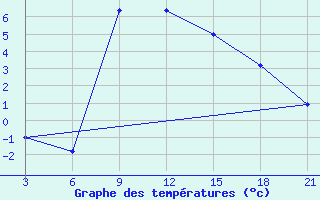 Courbe de tempratures pour Vinica-Pgc