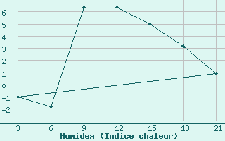 Courbe de l'humidex pour Vinica-Pgc