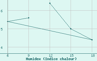 Courbe de l'humidex pour Termoli