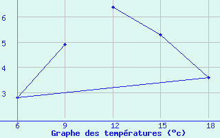 Courbe de tempratures pour Bordj Bou Arreridj