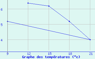 Courbe de tempratures pour Grimsstadir